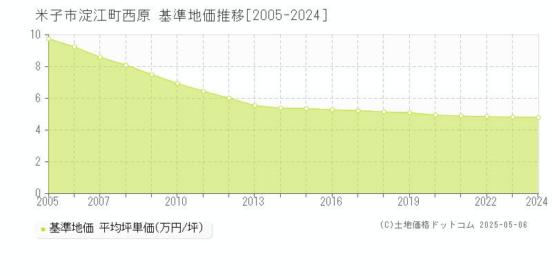 淀江町西原(米子市)の基準地価推移グラフ(坪単価)[2005-2024年]