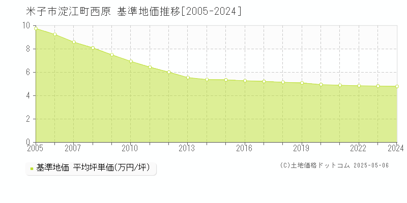 米子市淀江町西原の基準地価推移グラフ 