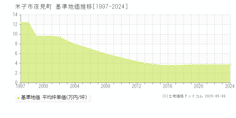 夜見町(米子市)の基準地価推移グラフ(坪単価)[1997-2024年]