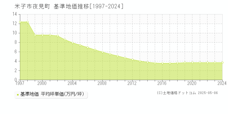 米子市夜見町の基準地価推移グラフ 