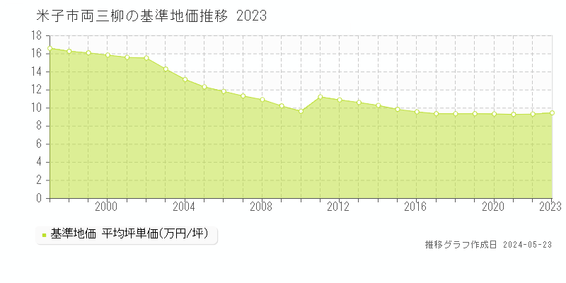 米子市両三柳の基準地価推移グラフ 