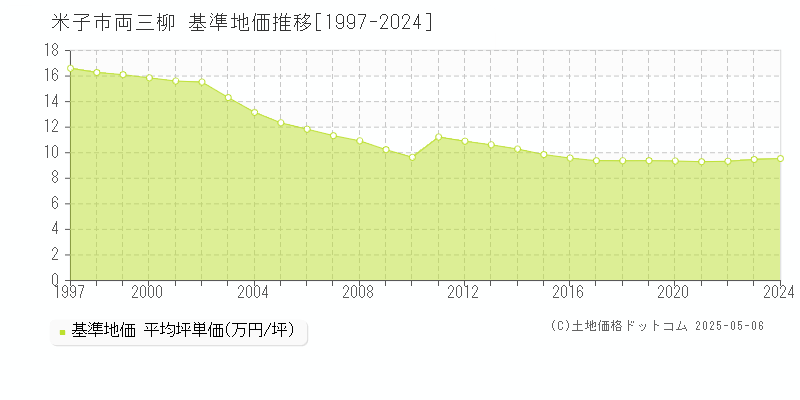 両三柳(米子市)の基準地価推移グラフ(坪単価)[1997-2024年]
