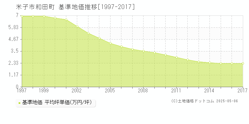 和田町(米子市)の基準地価推移グラフ(坪単価)[1997-2017年]