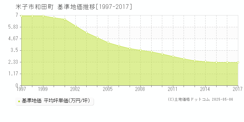 米子市和田町の基準地価推移グラフ 