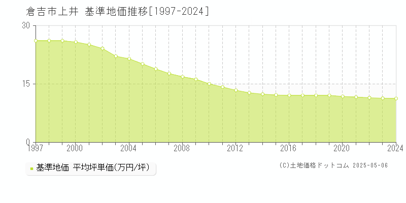 上井(倉吉市)の基準地価推移グラフ(坪単価)[1997-2024年]