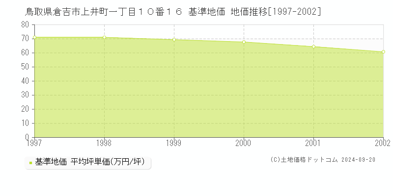 鳥取県倉吉市上井町一丁目１０番１６ 基準地価 地価推移[1997-2002]