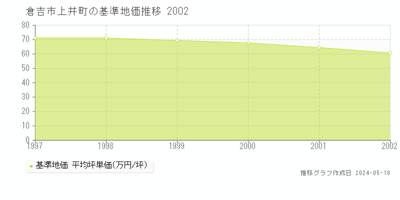 倉吉市上井町の基準地価推移グラフ 