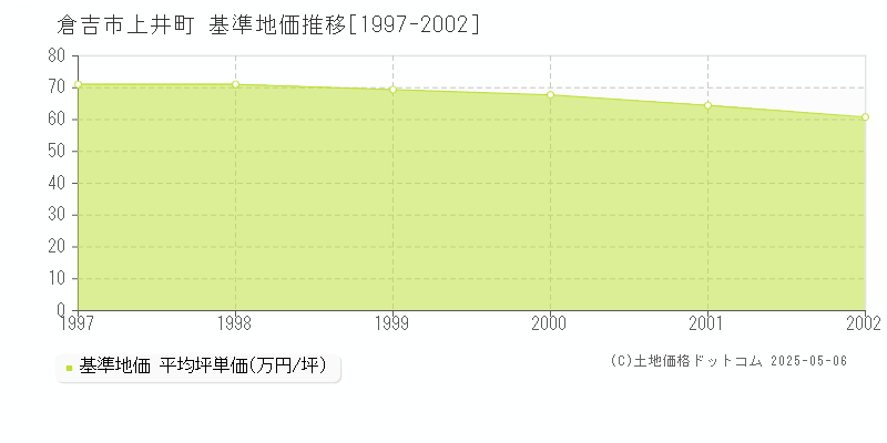 上井町(倉吉市)の基準地価推移グラフ(坪単価)[1997-2002年]