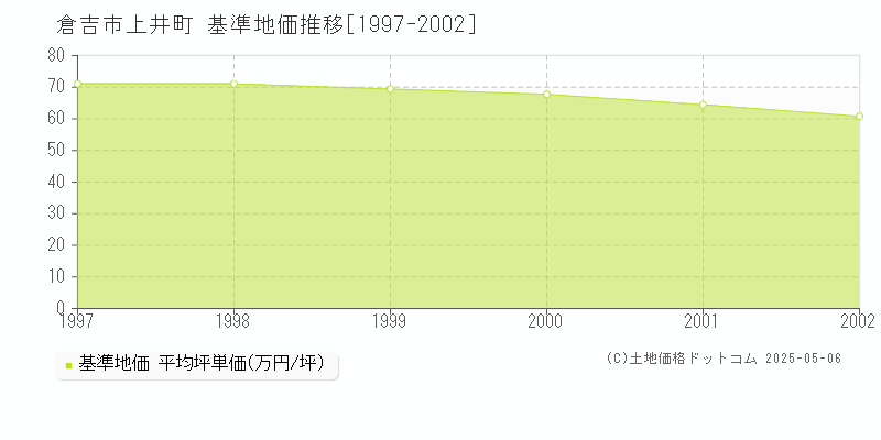 倉吉市上井町の基準地価推移グラフ 