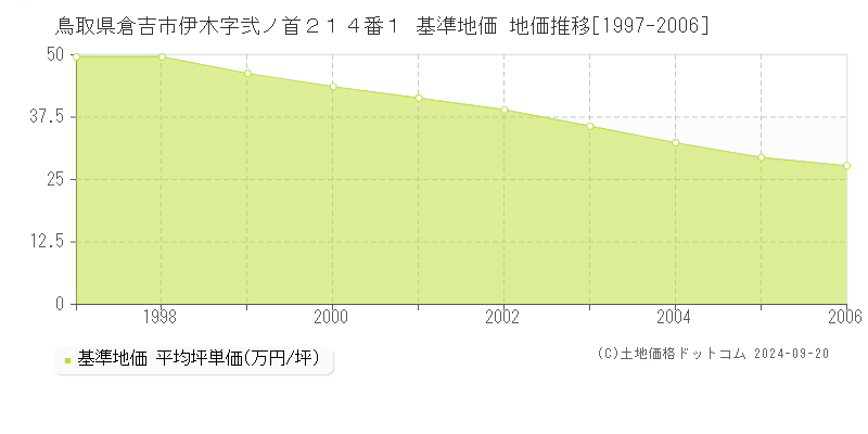 鳥取県倉吉市伊木字弐ノ首２１４番１ 基準地価 地価推移[1997-2006]
