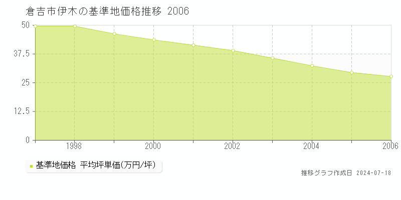 倉吉市伊木の基準地価推移グラフ 