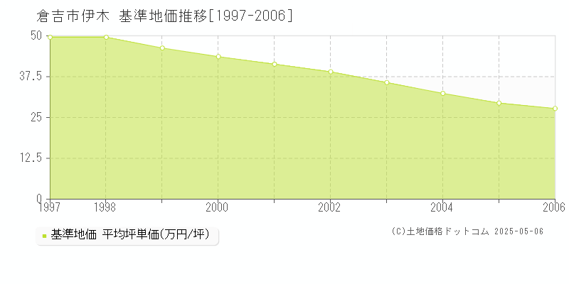 伊木(倉吉市)の基準地価推移グラフ(坪単価)[1997-2006年]