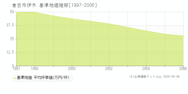 倉吉市伊木の基準地価推移グラフ 