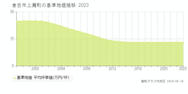 倉吉市上灘町の基準地価推移グラフ 