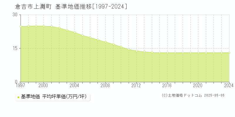 上灘町(倉吉市)の基準地価推移グラフ(坪単価)[1997-2024年]