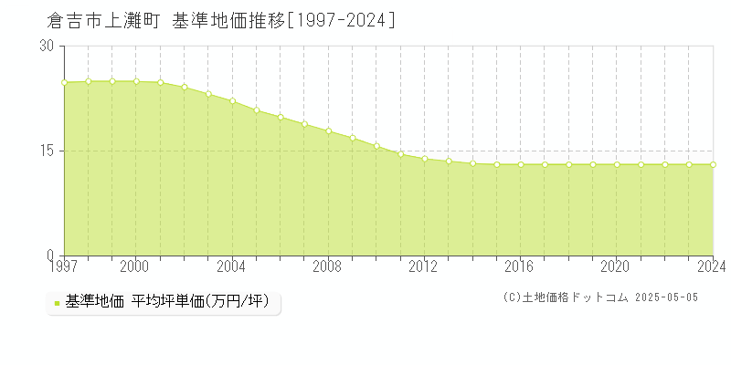 倉吉市上灘町の基準地価推移グラフ 