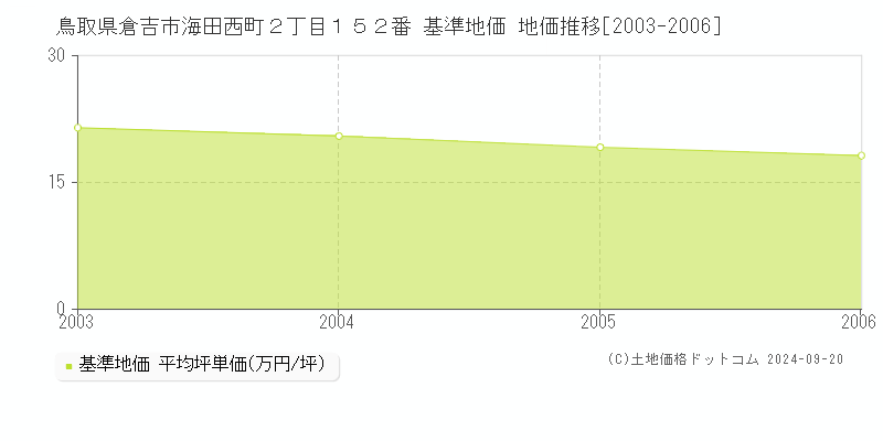 鳥取県倉吉市海田西町２丁目１５２番 基準地価 地価推移[2003-2006]