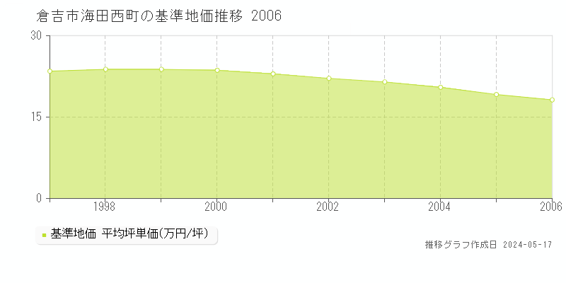 倉吉市海田西町の基準地価推移グラフ 