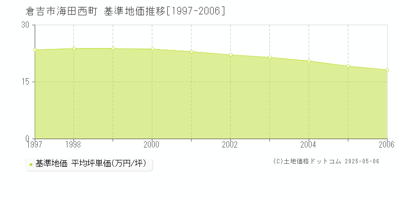 海田西町(倉吉市)の基準地価推移グラフ(坪単価)[1997-2006年]