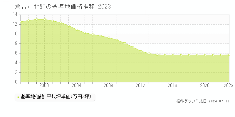 倉吉市北野の基準地価推移グラフ 