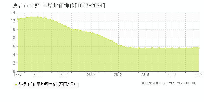 北野(倉吉市)の基準地価推移グラフ(坪単価)[1997-2024年]