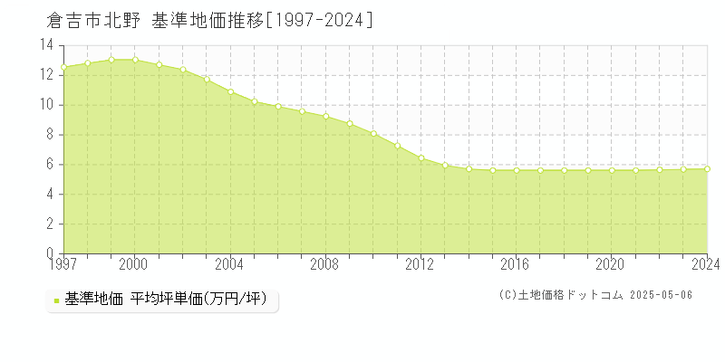 倉吉市北野の基準地価推移グラフ 