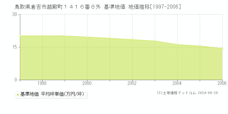 鳥取県倉吉市越殿町１４１６番８外 基準地価 地価推移[1997-2006]