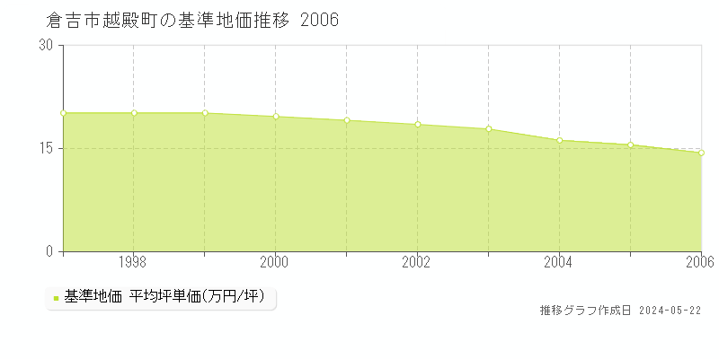 倉吉市越殿町の基準地価推移グラフ 