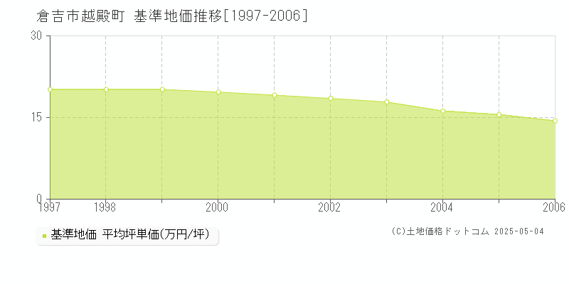 越殿町(倉吉市)の基準地価推移グラフ(坪単価)[1997-2006年]