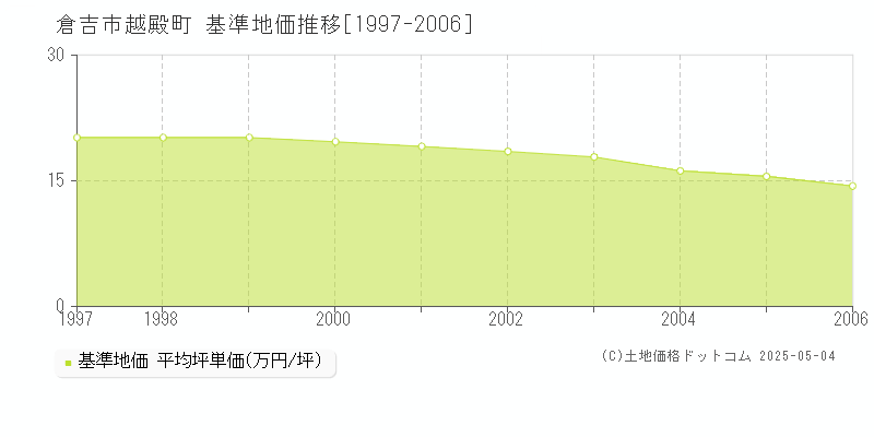 倉吉市越殿町の基準地価推移グラフ 