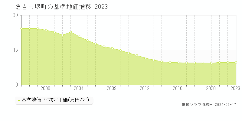 倉吉市堺町の基準地価推移グラフ 