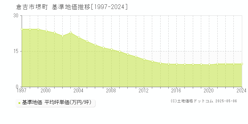 堺町(倉吉市)の基準地価推移グラフ(坪単価)[1997-2024年]