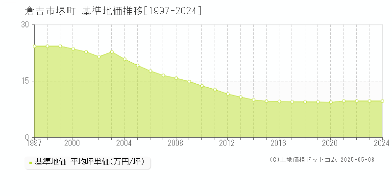 倉吉市堺町の基準地価推移グラフ 