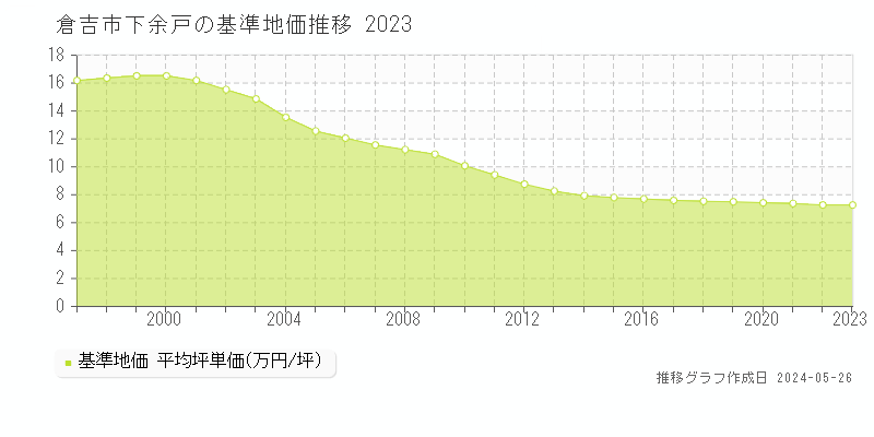 倉吉市下余戸の基準地価推移グラフ 