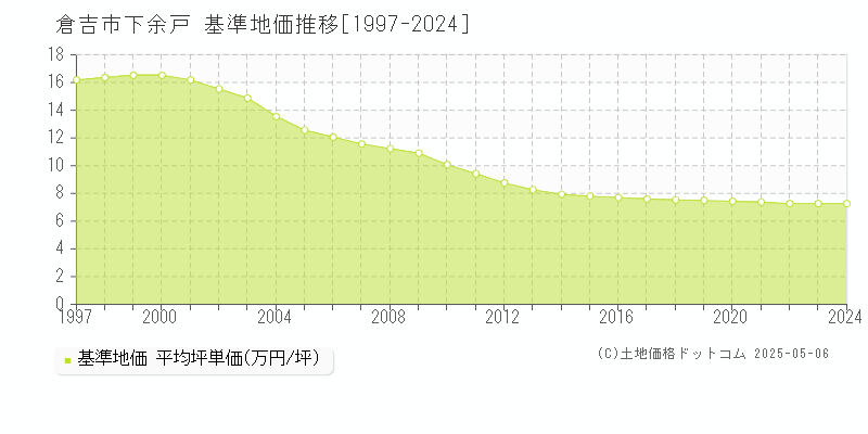 下余戸(倉吉市)の基準地価推移グラフ(坪単価)[1997-2024年]