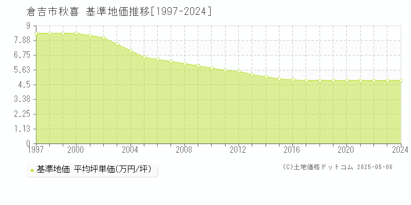 秋喜(倉吉市)の基準地価推移グラフ(坪単価)[1997-2024年]