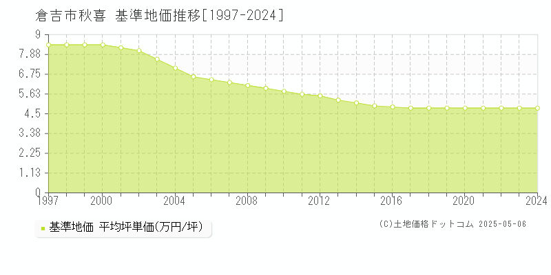 倉吉市秋喜の基準地価推移グラフ 