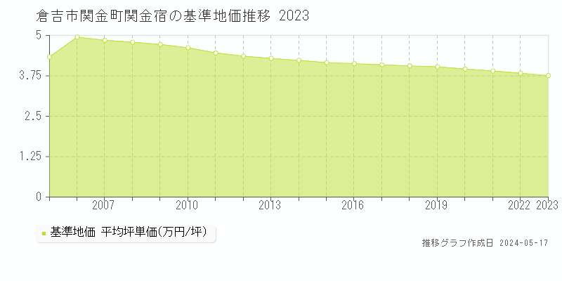 倉吉市関金町関金宿の基準地価推移グラフ 