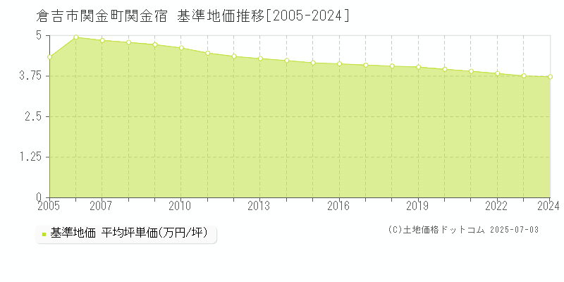 関金町関金宿(倉吉市)の基準地価推移グラフ(坪単価)[2005-2024年]