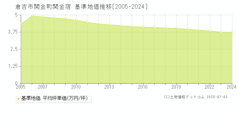 倉吉市関金町関金宿の基準地価推移グラフ 