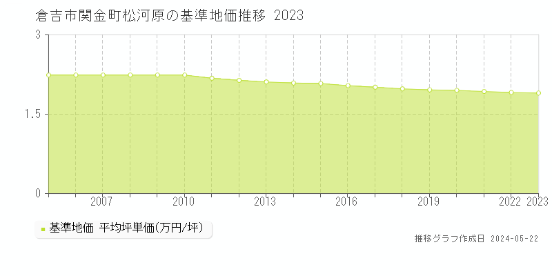 倉吉市関金町松河原の基準地価推移グラフ 
