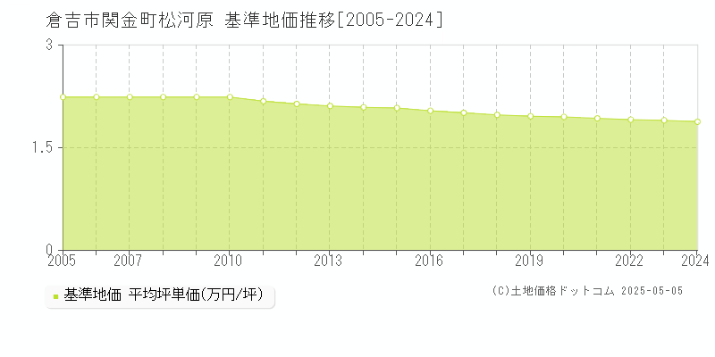 関金町松河原(倉吉市)の基準地価推移グラフ(坪単価)[2005-2024年]