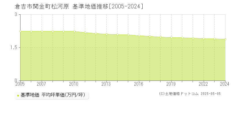 倉吉市関金町松河原の基準地価推移グラフ 