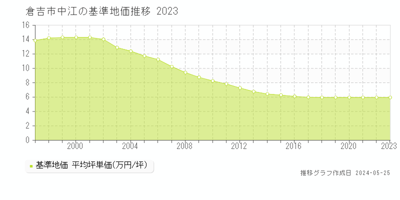 倉吉市中江の基準地価推移グラフ 