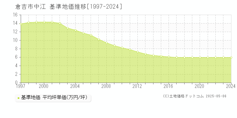 中江(倉吉市)の基準地価推移グラフ(坪単価)[1997-2024年]