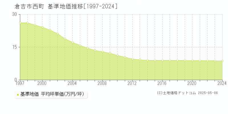 西町(倉吉市)の基準地価推移グラフ(坪単価)[1997-2024年]