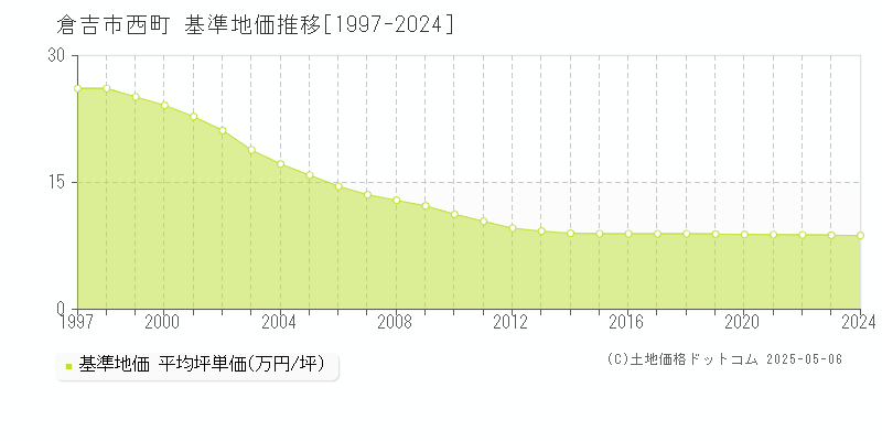 倉吉市西町の基準地価推移グラフ 