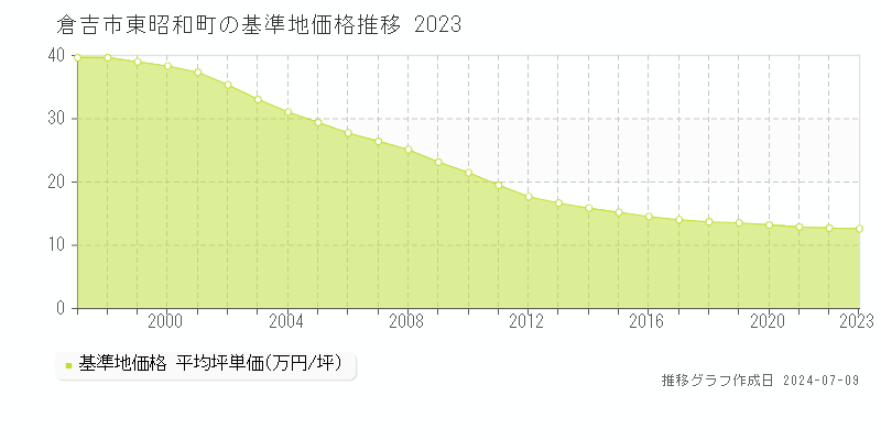 倉吉市東昭和町の基準地価推移グラフ 