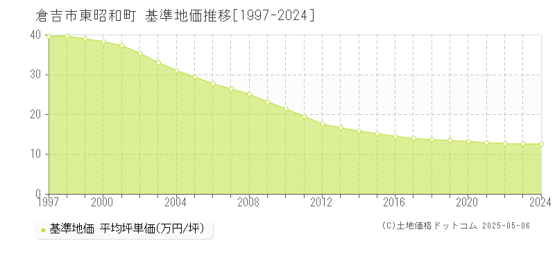 東昭和町(倉吉市)の基準地価推移グラフ(坪単価)[1997-2024年]