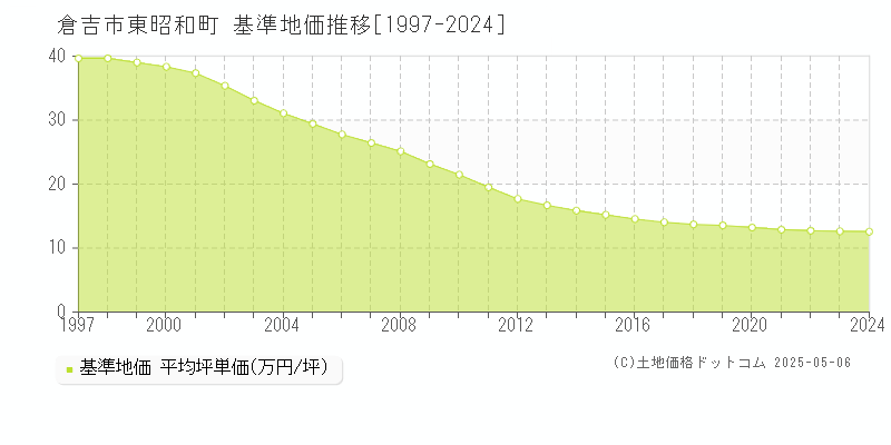 倉吉市東昭和町の基準地価推移グラフ 